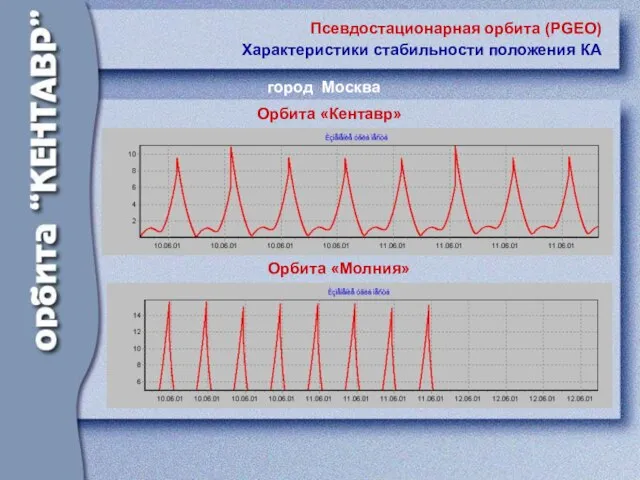 Псевдостационарная орбита (PGEO) Характеристики стабильности положения КА город Москва Орбита «Кентавр» Орбита «Молния»