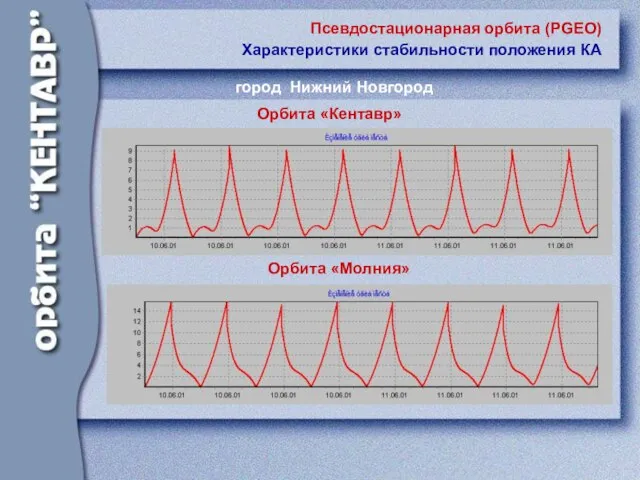 Псевдостационарная орбита (PGEO) Характеристики стабильности положения КА город Нижний Новгород Орбита «Кентавр» Орбита «Молния»