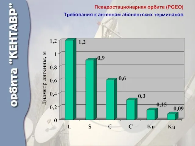 Псевдостационарная орбита (PGEO) Требования к антеннам абонентских терминалов