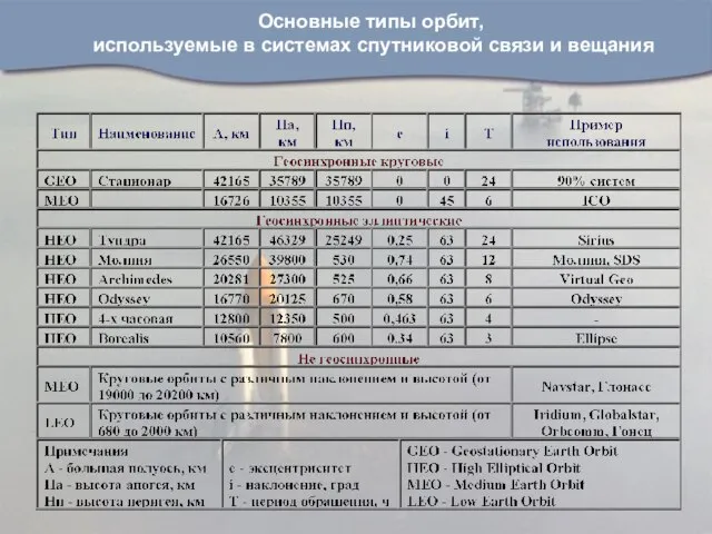 Основные типы орбит, используемые в системах спутниковой связи и вещания