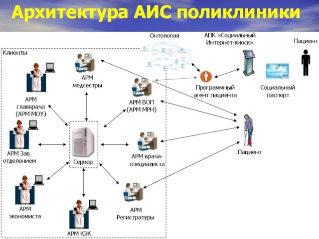 Архитектура АИС поликлиники