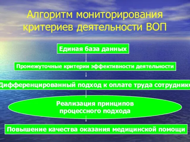 Алгоритм мониторирования критериев деятельности ВОП Единая база данных Промежуточные критерии эффективности деятельности