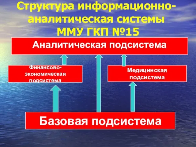 Структура информационно-аналитическая системы ММУ ГКП №15 Базовая подсистема Финансово-экономическая подсистема Медицинская подсистема Аналитическая подсистема