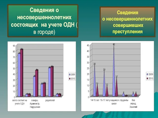 Сведения о несовершеннолетних состоящих на учете ОДН ( в городе) Сведения о несовершеннолетних совершивших преступления