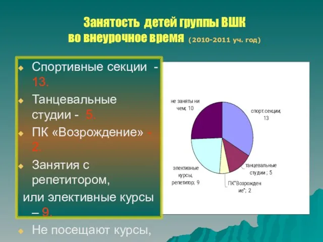 Занятость детей группы ВШК во внеурочное время (2010-2011 уч. год) Спортивные секции