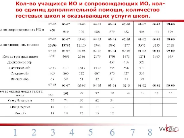 Кол-во учащихся ИО и сопровождающих ИО, кол-во единиц дополнительной помощи, количество гостевых