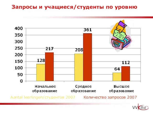 Запросы и учащиеся/студенты по уровню Aantal leerlingen/студентов 2007 Количество запросов 2007