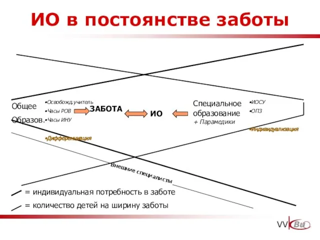 ИО в постоянстве заботы = индивидуальная потребность в заботе = количество детей