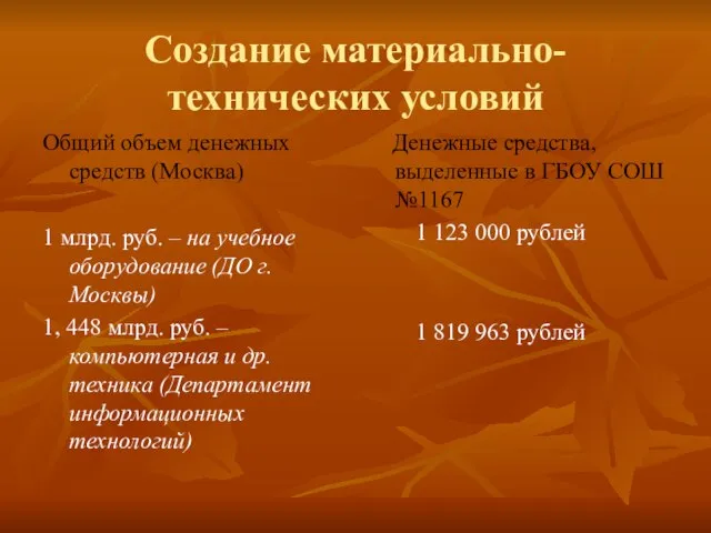 Создание материально-технических условий Общий объем денежных средств (Москва) 1 млрд. руб. –