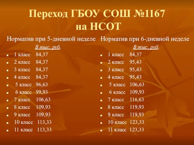 Переход ГБОУ СОШ №1167 на НСОТ Норматив при 5-дневной неделе В тыс.