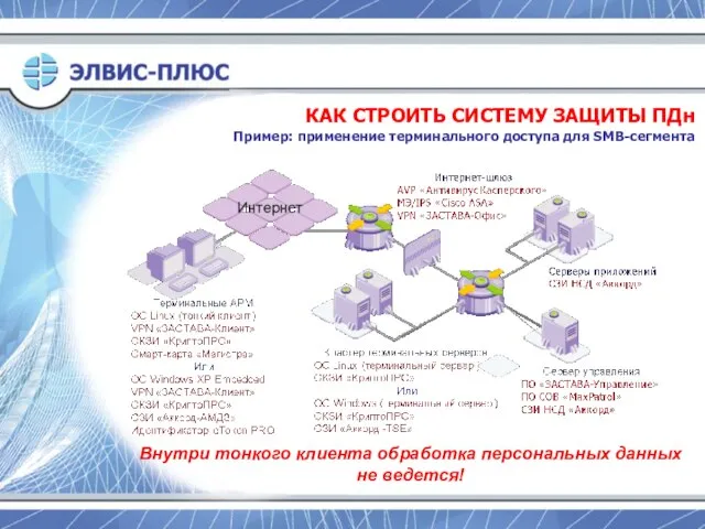 КАК СТРОИТЬ СИСТЕМУ ЗАЩИТЫ ПДн Пример: применение терминального доступа для SMB-сегмента Внутри