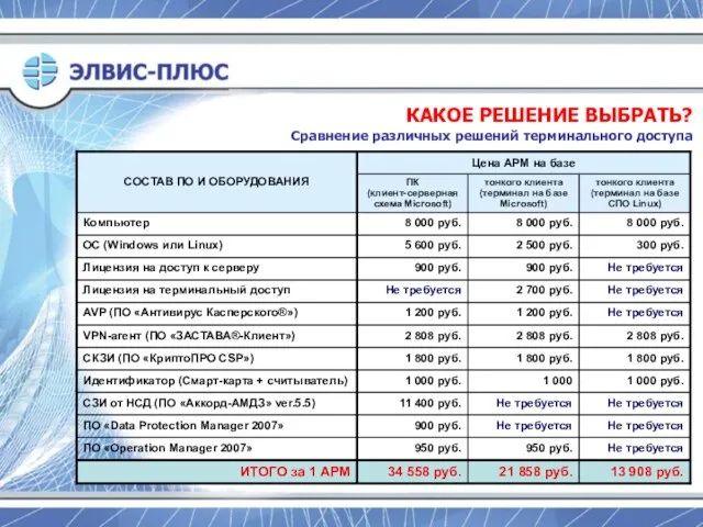 КАКОЕ РЕШЕНИЕ ВЫБРАТЬ? Сравнение различных решений терминального доступа