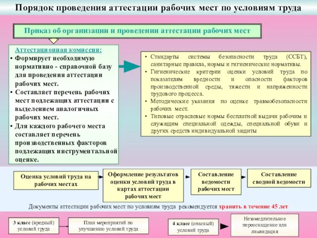 Документы аттестации рабочих мест по условиям труда рекомендуется хранить в течение 45