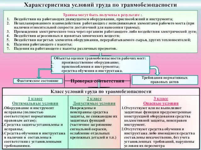 Характеристика условий труда по травмобезопасности Травмы могут быть получены в результате :