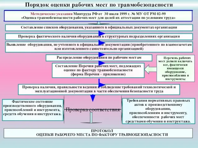 Порядок оценки рабочих мест по травмобезопасности Фактическое состояние производственного оборудования, приспособлений и