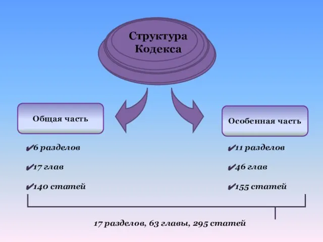 Структура Кодекса Общая часть Особенная часть 6 разделов 17 глав 140 статей