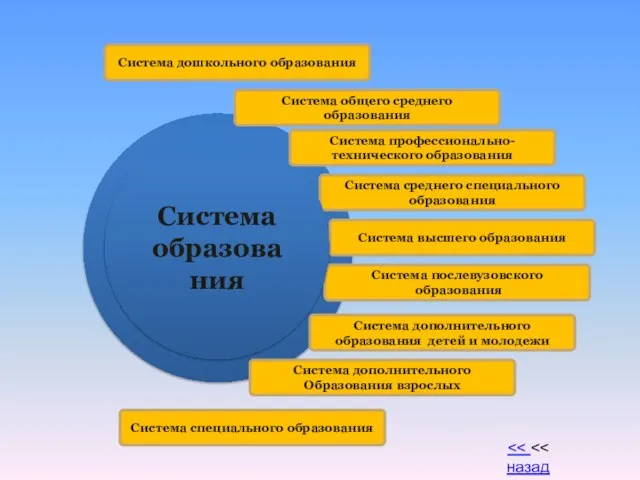 Система среднего специального образования Система высшего образования Система послевузовского образования Система дополнительного