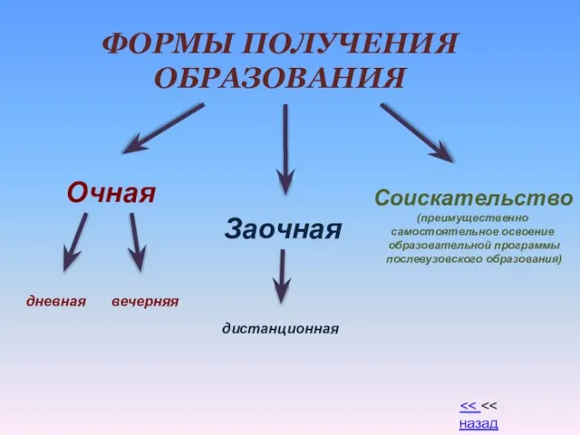 ФОРМЫ ПОЛУЧЕНИЯ ОБРАЗОВАНИЯ Очная Заочная Соискательство дневная вечерняя дистанционная (преимущественно самостоятельное освоение образовательной программы послевузовского образования)