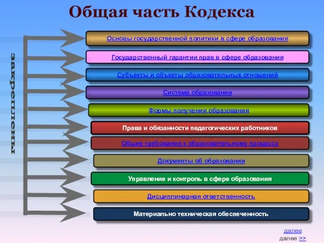 Основы государственной политики в сфере образования Государственный гарантии прав в сфере образования