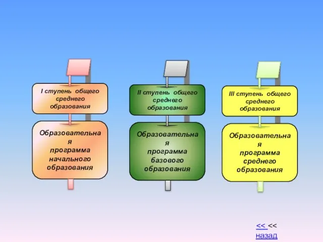 I ступень общего среднего образования Образовательная программа начального образования II ступень общего