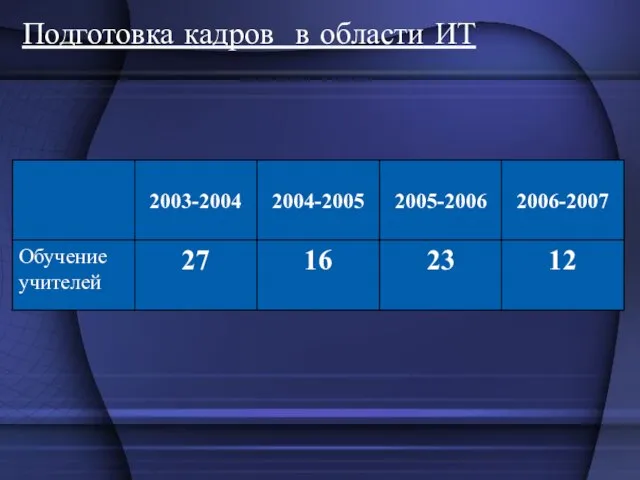 Подготовка кадров в области ИТ