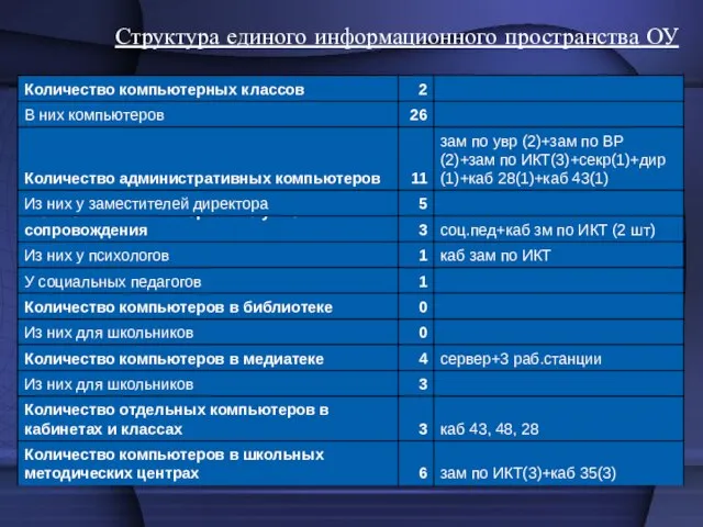 Структура единого информационного пространства ОУ