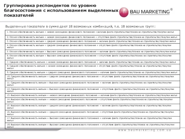 Группировка респондентов по уровню благосостояния с использованием выделенных показателей Выделенные показатели в