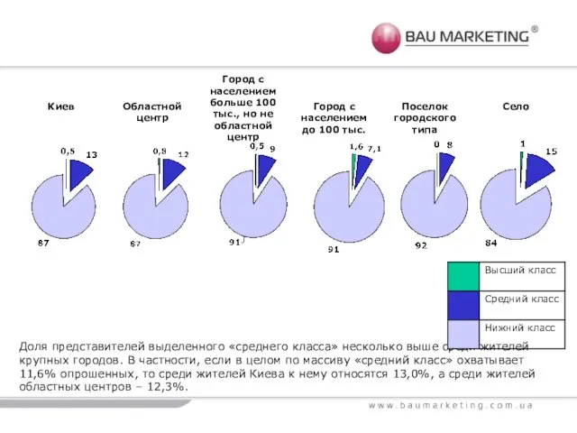 Доля представителей выделенного «среднего класса» несколько выше среди жителей крупных городов. В