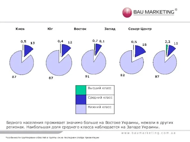 Бедного населения проживает значимо больше на Востоке Украины, нежели в других регионах.