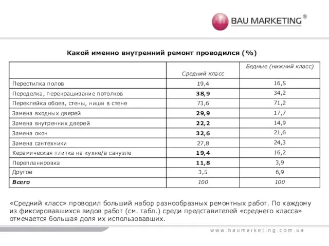 «Средний класс» проводил больший набор разнообразных ремонтных работ. По каждому из фиксировавшихся