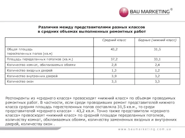 Респонденты из «среднего класса» превосходят «нижний класс» по объемам проводимых ремонтных работ.