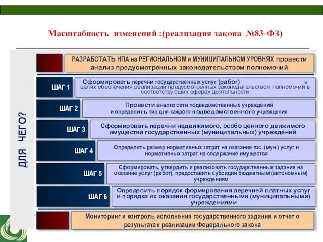 Масштабность изменений :(реализация закона №83-ФЗ) ДЛЯ ЧЕГО?