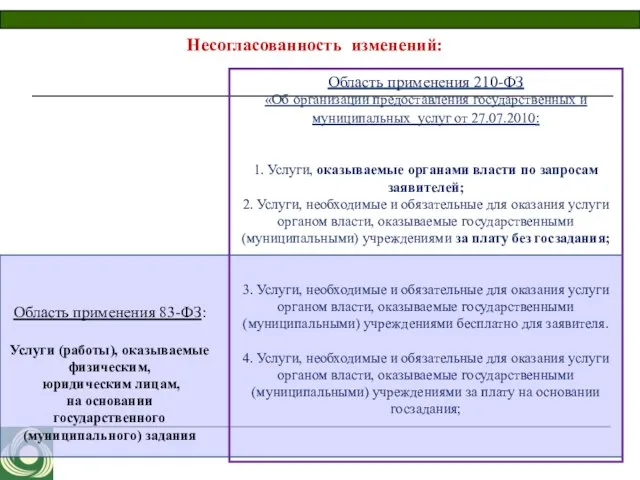 Несогласованность изменений: Область применения 210-ФЗ «Об организации предоставления государственных и муниципальных услуг