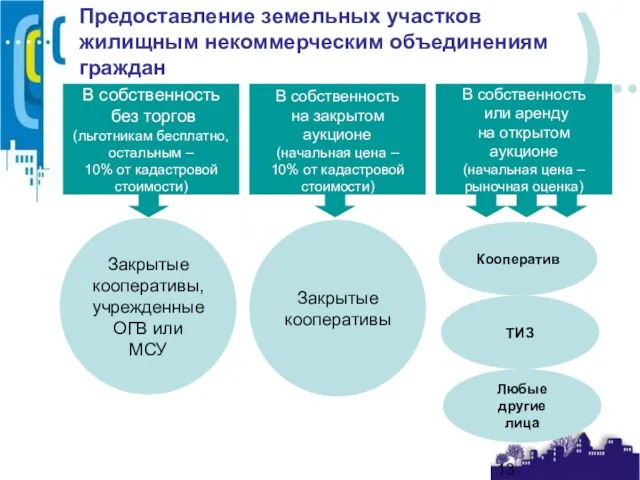 Предоставление земельных участков жилищным некоммерческим объединениям граждан В собственность без торгов (льготникам