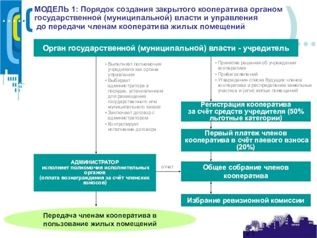 АДМИНИСТРАТОР исполняет полномочия исполнительных органов (оплата вознаграждения за счёт членских взносов) МОДЕЛЬ