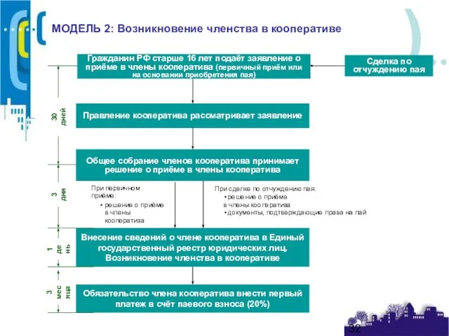 МОДЕЛЬ 2: Возникновение членства в кооперативе Внесение сведений о члене кооператива в