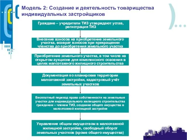 Модель 2: Создание и деятельность товарищества индивидуальных застройщиков Документация по планировке территории