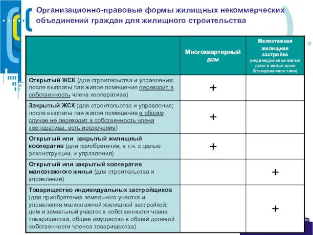 Организационно-правовые формы жилищных некоммерческих объединений граждан для жилищного строительства