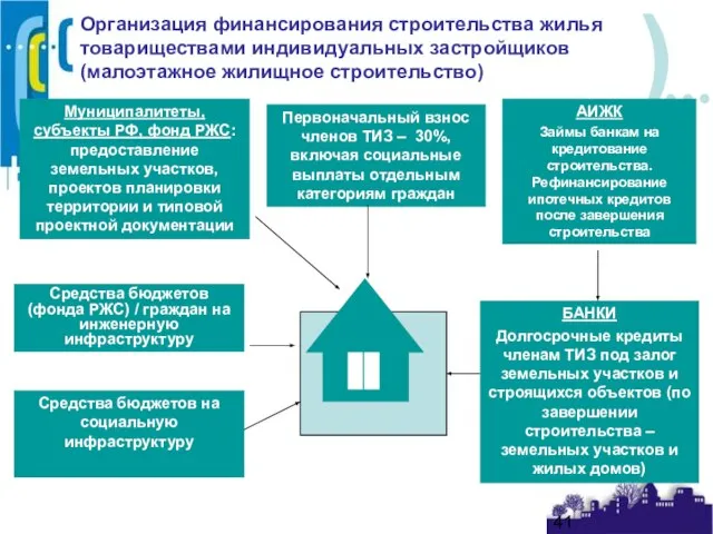 Организация финансирования строительства жилья товариществами индивидуальных застройщиков (малоэтажное жилищное строительство) Первоначальный взнос