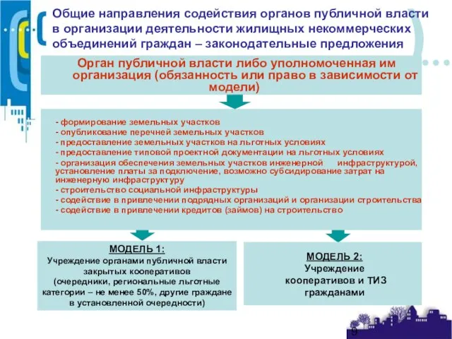 Общие направления содействия органов публичной власти в организации деятельности жилищных некоммерческих объединений
