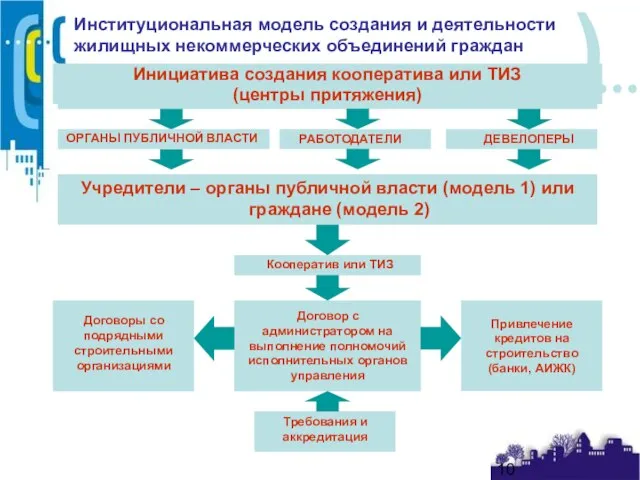 Институциональная модель создания и деятельности жилищных некоммерческих объединений граждан Инициатива создания кооператива