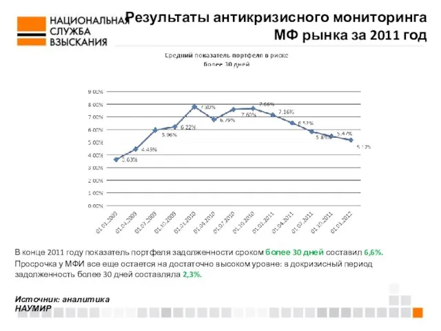 В конце 2011 году показатель портфеля задолженности сроком более 30 дней составил