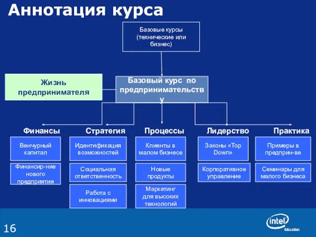 Базовые курсы (технические или бизнес) Жизнь предпринимателя Базовый курс по предпринимательству Финансир-ние