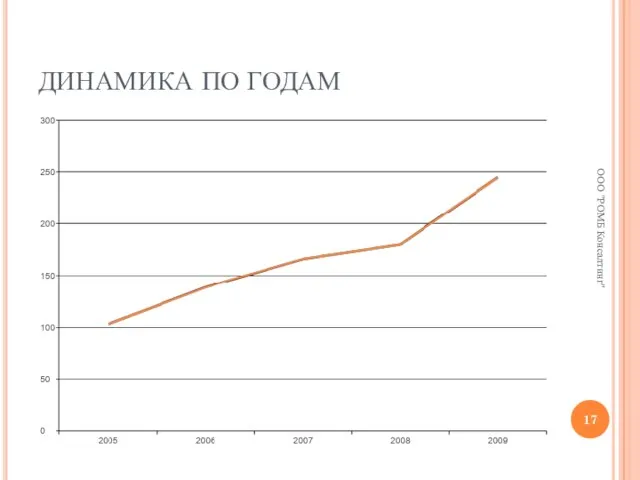 ДИНАМИКА ПО ГОДАМ ООО "РОМБ Консалтинг"