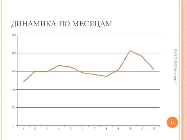 ДИНАМИКА ПО МЕСЯЦАМ ООО "РОМБ Консалтинг"