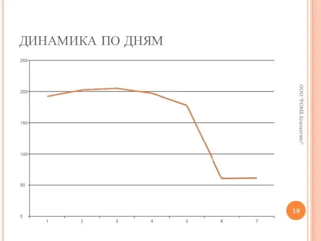 ДИНАМИКА ПО ДНЯМ ООО "РОМБ Консалтинг"