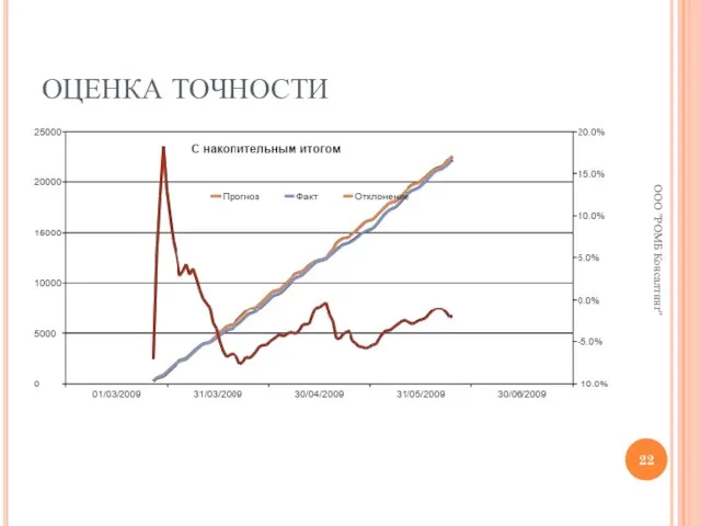 ОЦЕНКА ТОЧНОСТИ ООО "РОМБ Консалтинг"