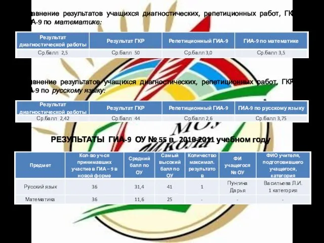 Сравнение результатов учащихся диагностических, репетиционных работ, ГКР, ГИА-9 по математике: Сравнение результатов