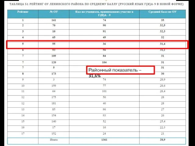 Районный показатель – 31,6%