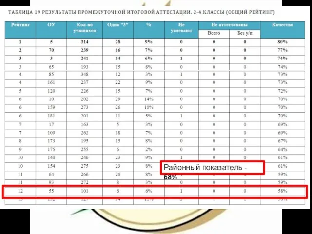 Районный показатель - 68%